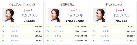 왼쪽부터메르데세스랭킹포인트,상금순위,평균타수부문에서모두김하늘이1위에올라있다.사진=JLPGA홈페이지캡처