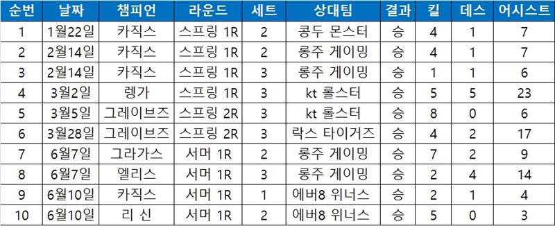 SK텔레콤 T1 '블랭크' 강선구의 2017 시즌 경기 기록.
