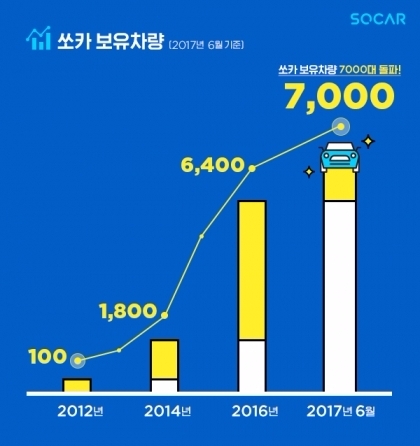 쏘카, 보유차량 7천대 돌파... 공유경제 인식 넓히다