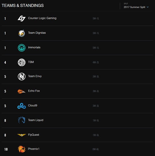 북미 LCS 2017 서머 스플릿 3주차 순위.