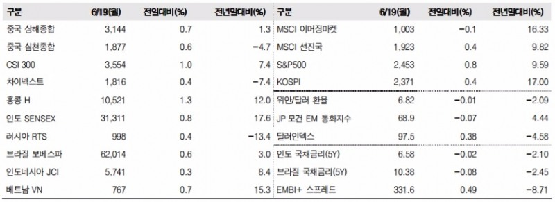이머징마켓 금융지표 추이((단위: p, %, 자료=한국투자증권)