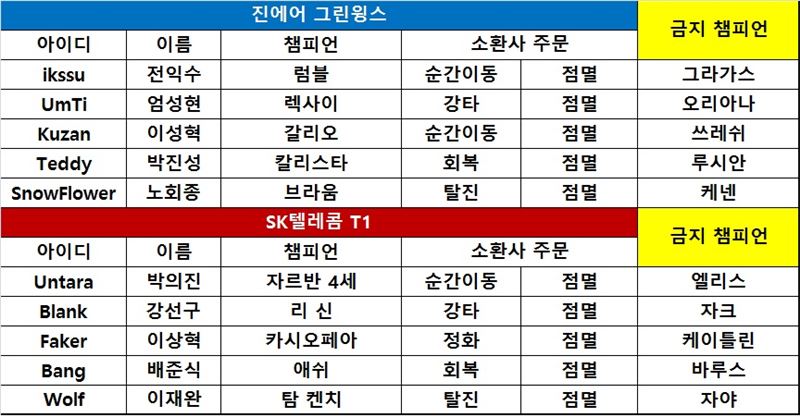 [롤챔스] SK텔레콤, 생존왕 '운타라' 앞세워 6연승 질주