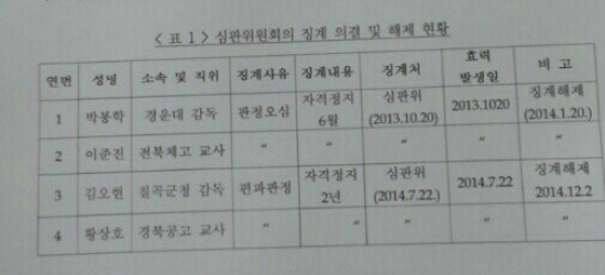 '징계 인물이 심판위원장?' 레슬링협회 인사 왜 이러나