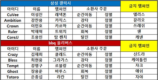 [롤챔스] 삼성, 견고해진 경기력으로 bbq 완파! 단독 1위로!