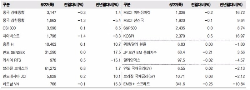 이머징마켓 금융지표 추이(단위: p, %, 한국투자증권)