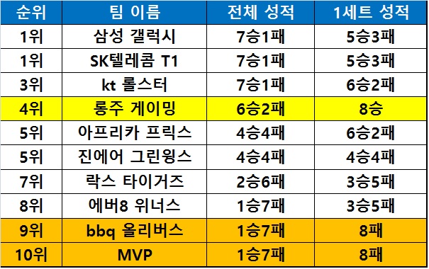 6월25일까지 치른 8경기 기준 순위와 1세트 성적.