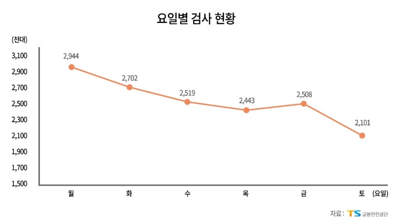 자동차검사 가장 붐비는 때 그래픽이미지.(사진=교통안전공단)