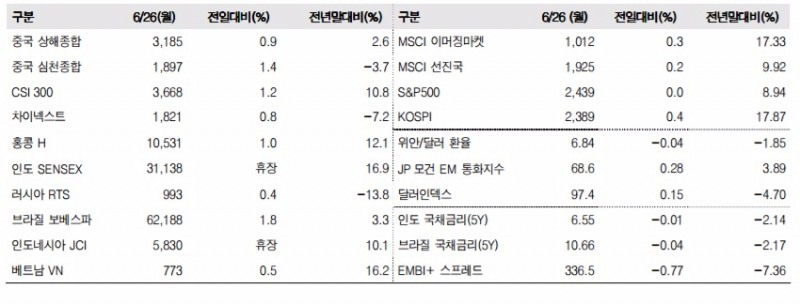 이머징마켓 금융지표 추이(단위: p, %, 자료=한국투자증권)