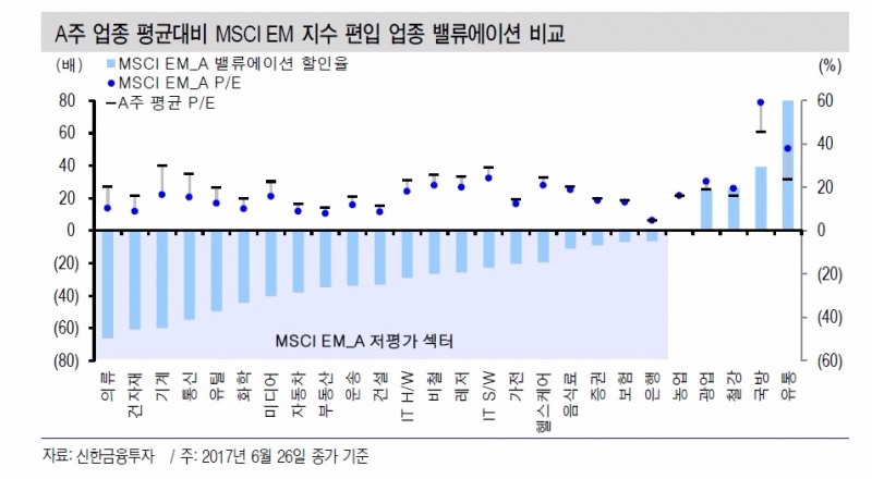 中 MSCI EM지수 편입 수혜주는?