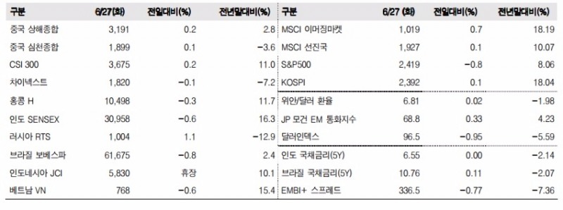 이머징마켓 금융지표 추이(단위: p, %, 자료=한국투자증권)