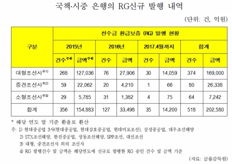 위기의 중소조선사 외면하는 은행권…RG발행 비율 '1%'