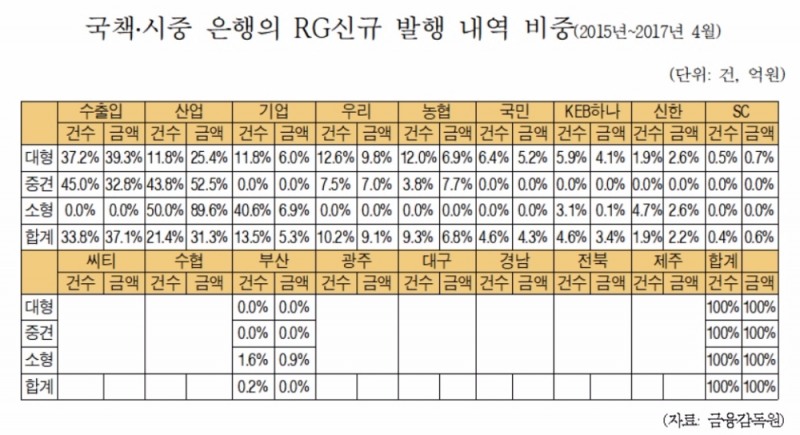 중소조선사 밥줄 끊는 지방은행…RG발행 부산은행 1건 경남·전북·광주은행은 '無'