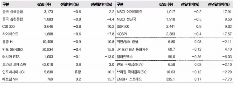 이머징마켓 금융지표 추이(단위: p, %, 자료=한국투자증권)
