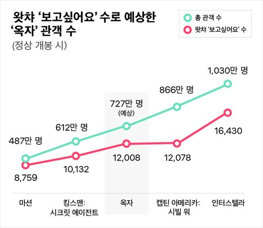 "'옥자', 멀티플렉스 상영거부 없었으면 727만 관객"