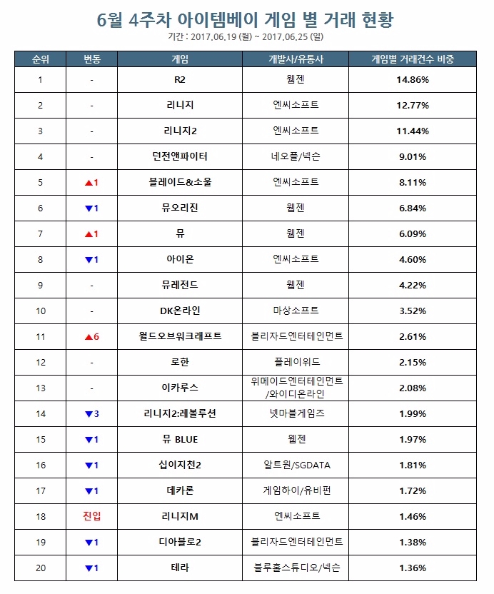 자료=아이템베이