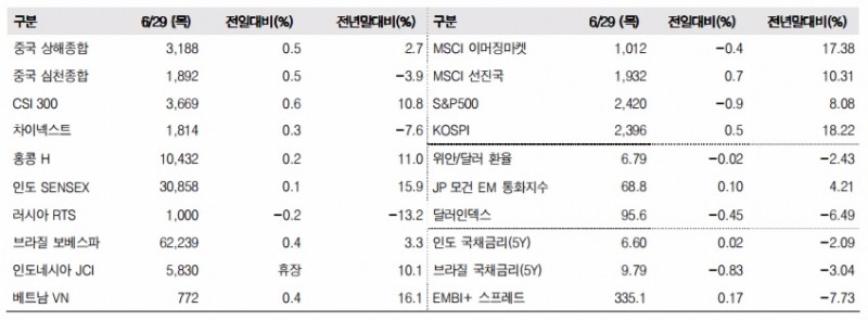 이머징마켓 금융지표 추이(단위: p, %, 자료=한국투자증권)