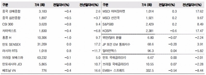 이머징마켓 금융지표 추이(단위: p, %, 자료=한국투자증권)