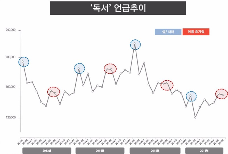 출처: Social Matrix ㅣ 분석 기간: 2013. 01~ 2016. 08