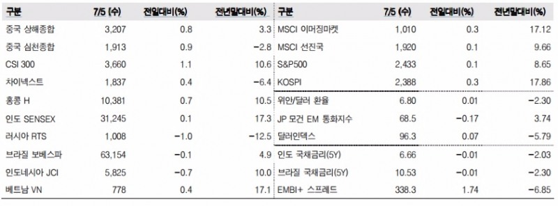 이머징마켓 금융지표 추이(단위: p, %, 자료=한국투자증권)