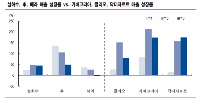 자료=NH투자증권