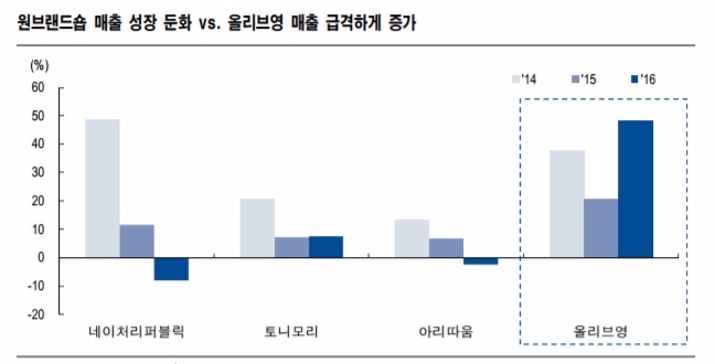 자료=NH투자증권