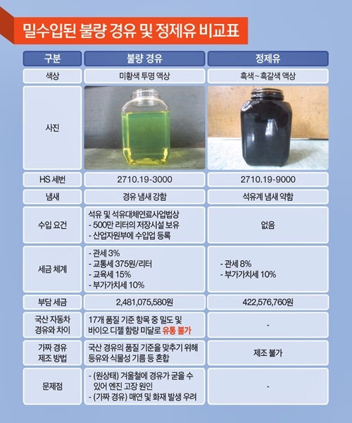 불량경유밀수입개요도비교표