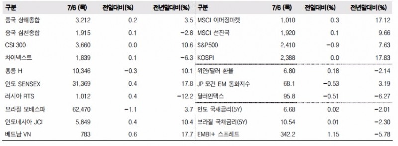 이머징마켓 금융지표 추이(단위: p, %, 자료=한국투자증권)