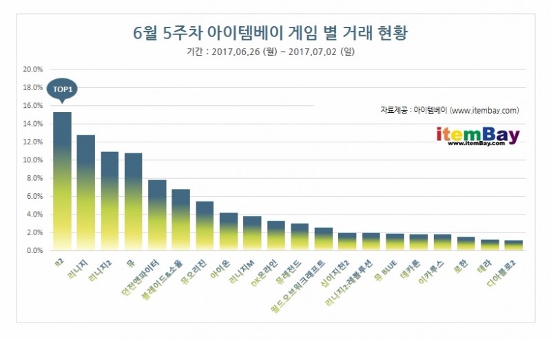 제공=아이템베이