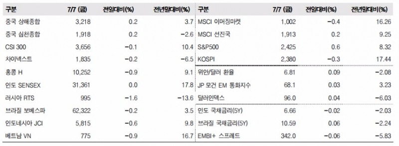 주요 이머징마켓 금융지표 추이(단위: p, %, 자료=한국투자증권)