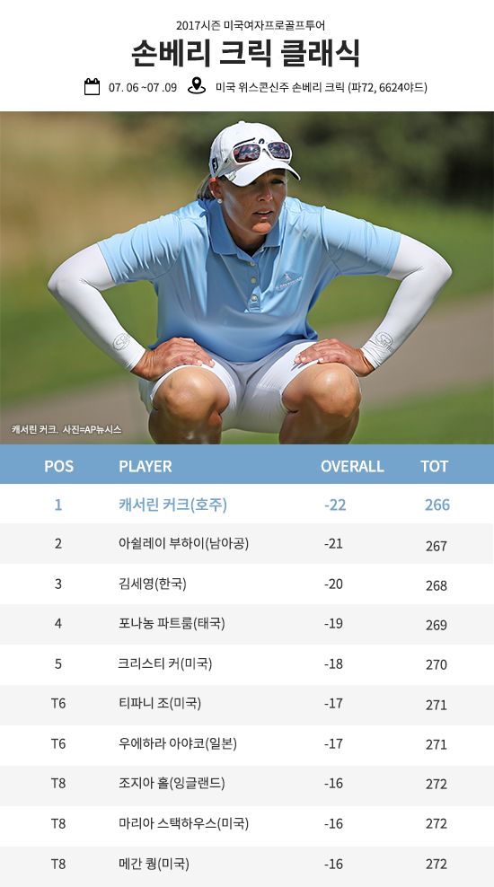 [한눈에 보는 골프리뷰]첫 승 올린 선수들…박보미2, 7연속 버디로 생애 첫 승