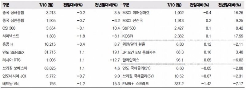 이머징마켓 금융지표 추이(단위: p, %, 자료=한국투자증권)
