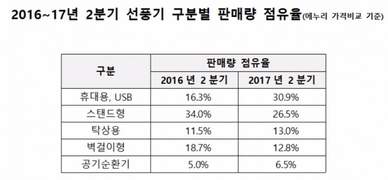 휴대용·USB 선풍기 판매량 1위 차지…에어 서큘레이터 매출 69%↑