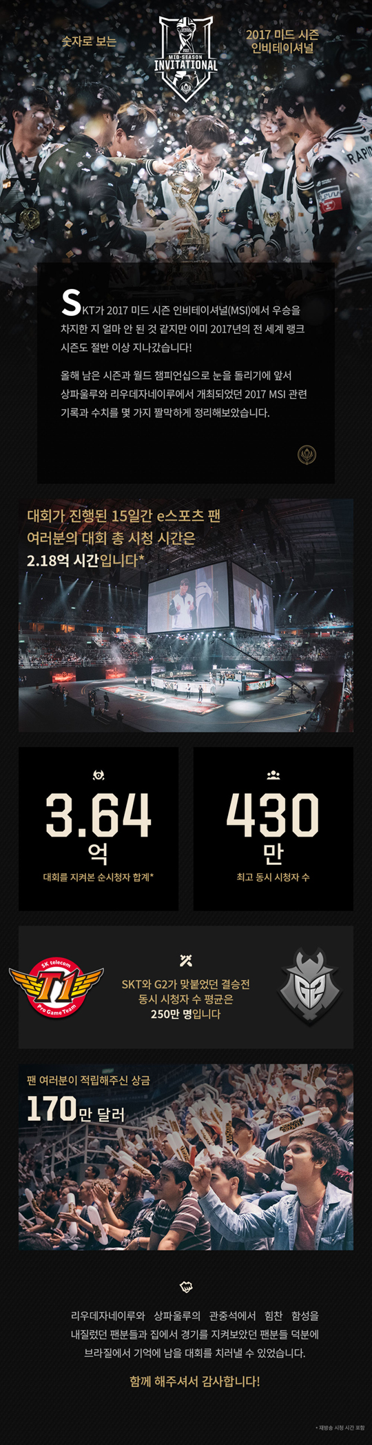 LoL MSI 2017, 누적 시청자 3억 6,400만 명 기록