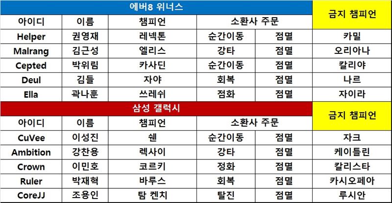[롤챔스] 삼성, 에버8 상대 세 세트 연속 1만 골드 차 역전승!