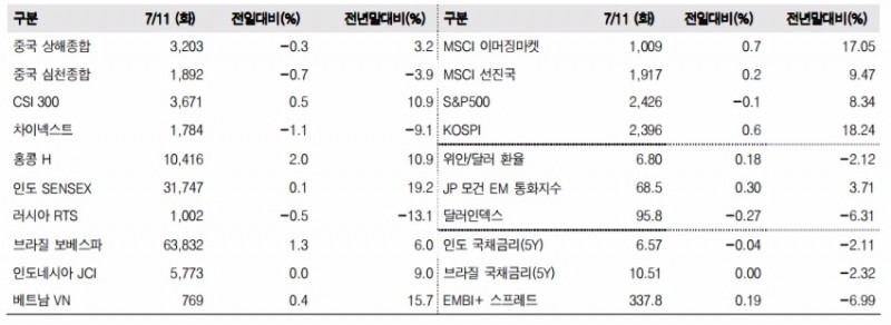 이머징마켓 금융지표 추이(단위: p, %, 자료=한국투자증권)