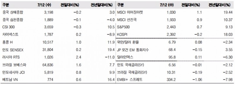 이머징마켓 금융지표 추이(단위: p, %, 자료=한국투자증권)