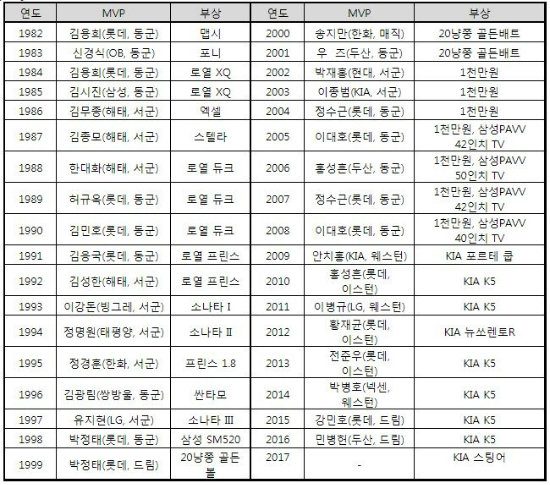 '고급 자동차의 주인공은?'…KBO, 올스타전 시상계획 확정