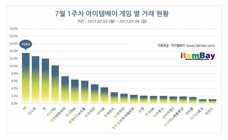 제공=아이템베이