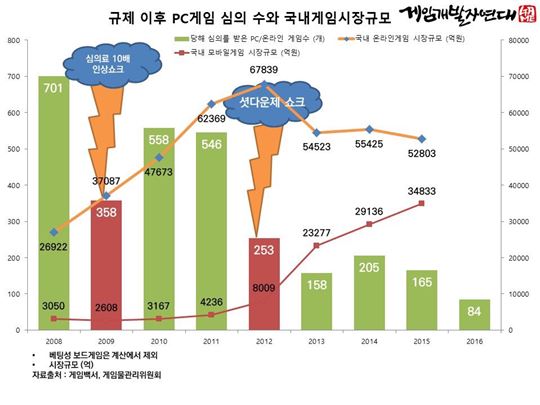 규제 이후 PC게임 심의 수와 국내게임시장규모 지표(출처: 게임개발자연대 공식 트위터)