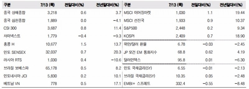 이머징마켓 금융지표 추이(단위: p, %, 자료=한국투자증권)