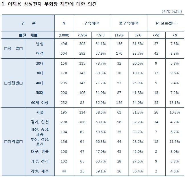 이재용 구속 59.5% vs 불구속 32.6%