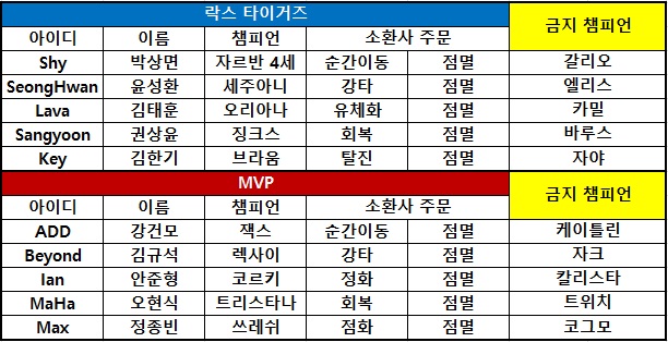 [롤챔스] 락스, 2대0으로 MVP 완파하며 시즌 5승! 6위 바짝 추격!