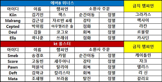 [롤챔스] 에버8, 잭스-아우렐리온 솔 활용한 교전 연승으로 kt에 역전! 1-1!