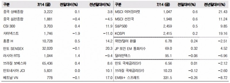 이머징마켓 금융지표 추이(단위: p, %, 자료=한국투자증권)