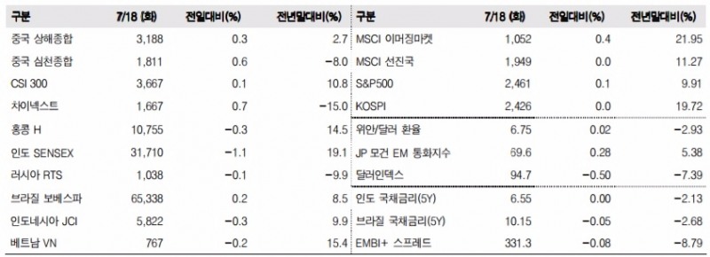 이머징마켓 금융지표 추이 (단위: p, %, 자료=한국투자증권)