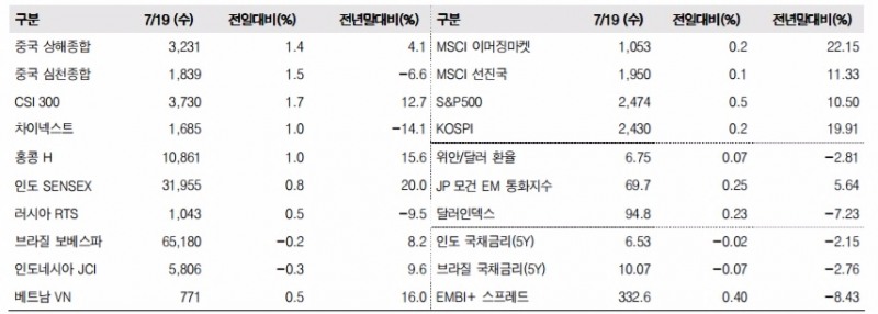 이머징마켓 금융지표 추이(단위: p, %, 자료=한국투자증권)