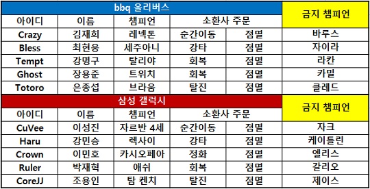 [롤챔스] '킹라운'의 카시오페아 대활약! 삼성, bbq 완파하고 11승!