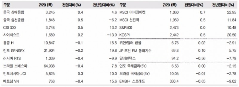 이머징마켓 금융지표 추이(단위: p, %, 자료=한국투자증권)