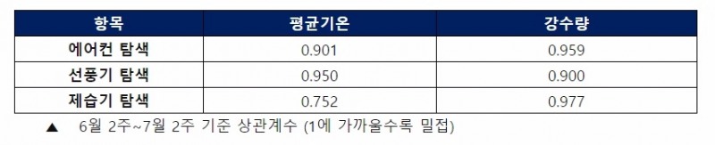 더운 건 참아도 습한 것 못참아…높은 습도에 제습기 판매량 폭증