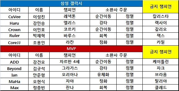 [롤챔스] MVP, '마하'의 자야 앞세워 1위 삼성에 선취점